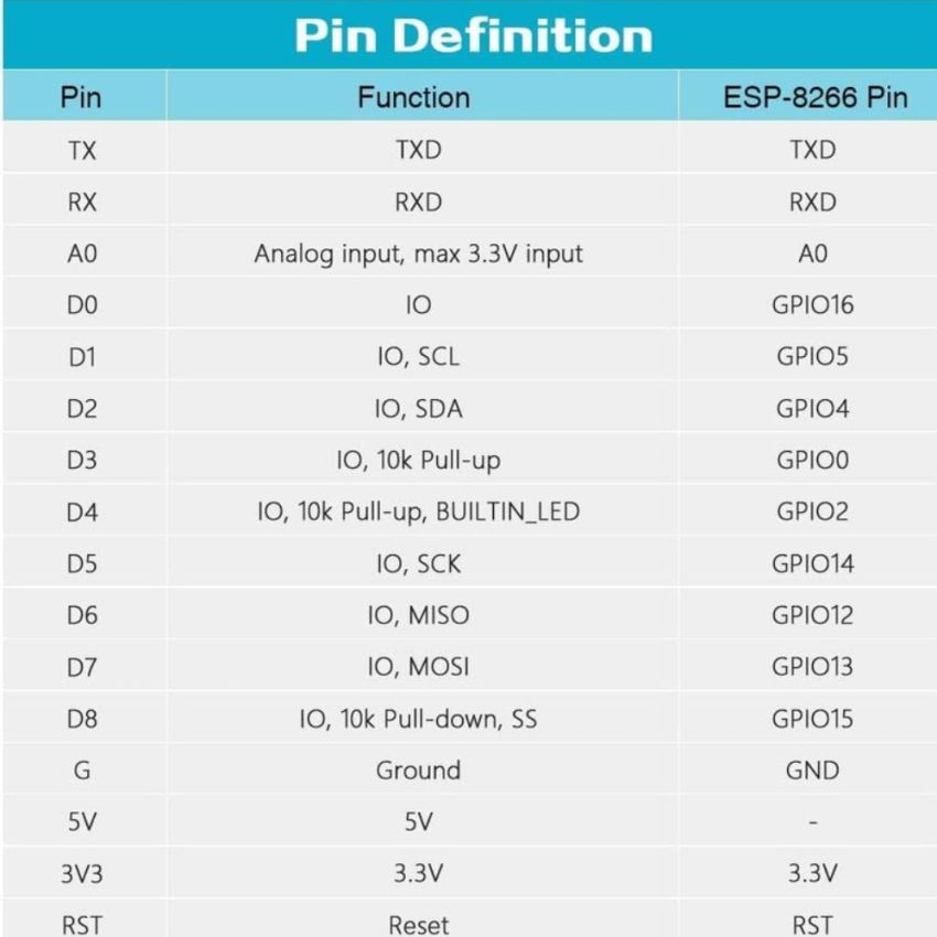 ESP8266,Wi-Fi Module Wireless Transceiver for IoT Projects